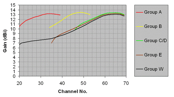 Grouped Aerials Frequency Response