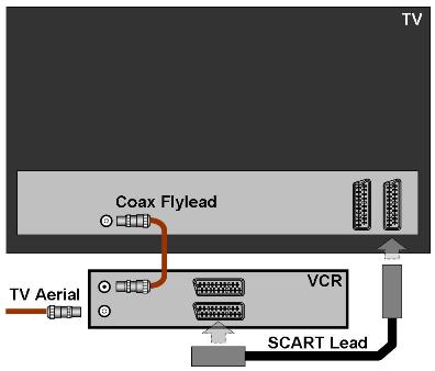 Basic SCART connection with a VCR